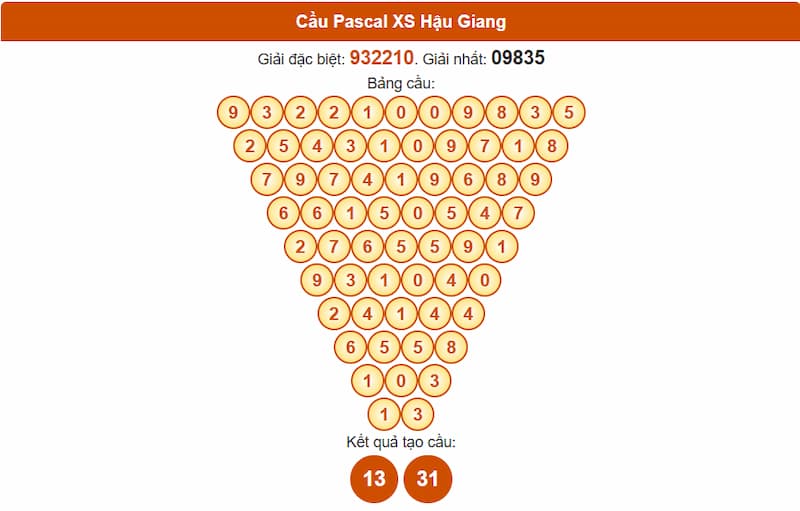 Soi cầu XSMN 19/07/2025 - Dự đoán xổ số miền Nam 19/07 6 Cầu Pascal XS Hậu Giang